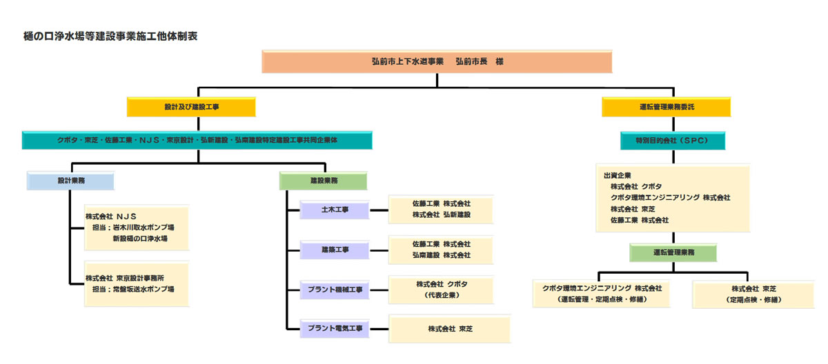 樋の口浄水場等建設事業施工他体制表